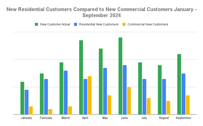 Chart showing digital advertising strategy outcomes for commercial and residential customers, with a 10:1 ROI for the entire marketing spend.