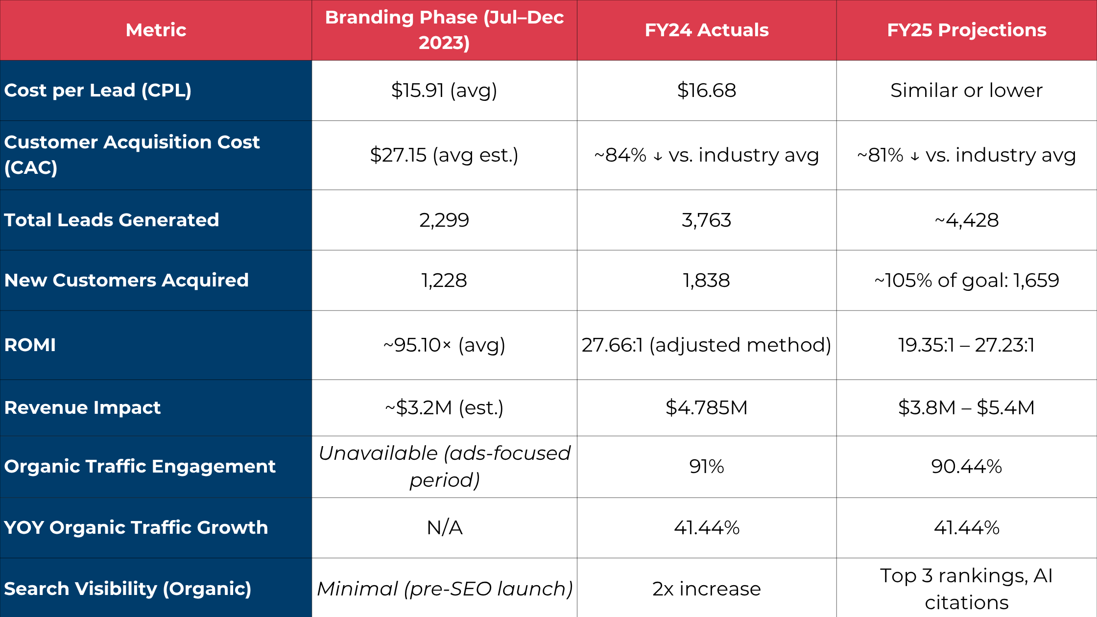 FY23, FY24, and FY25 Metrics and results from a collaborative SEO and digital ads strategy.