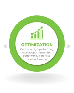 Services 5 Fly Pages Proven Process: Optimization Phase
